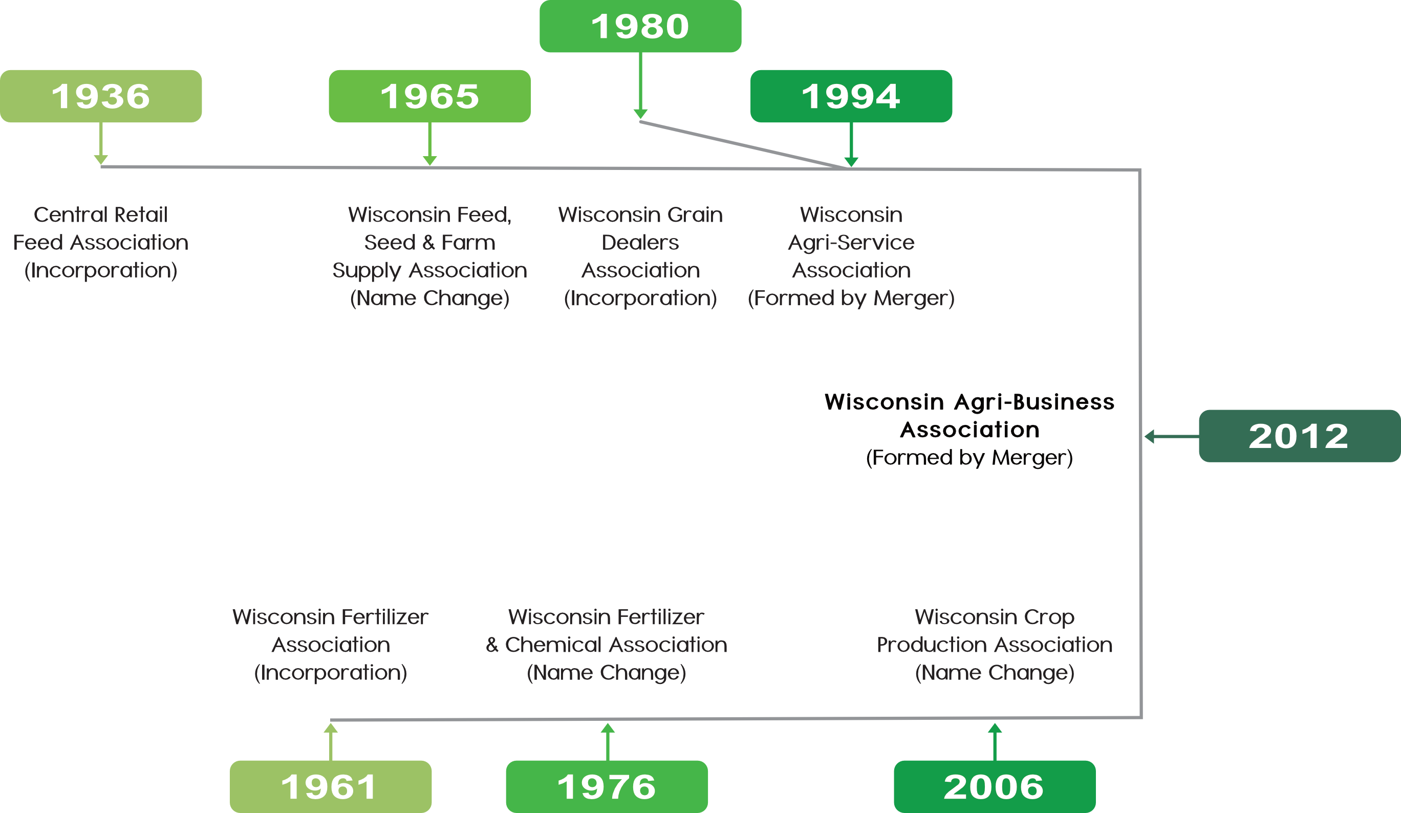 WIAB Timeline Graphic